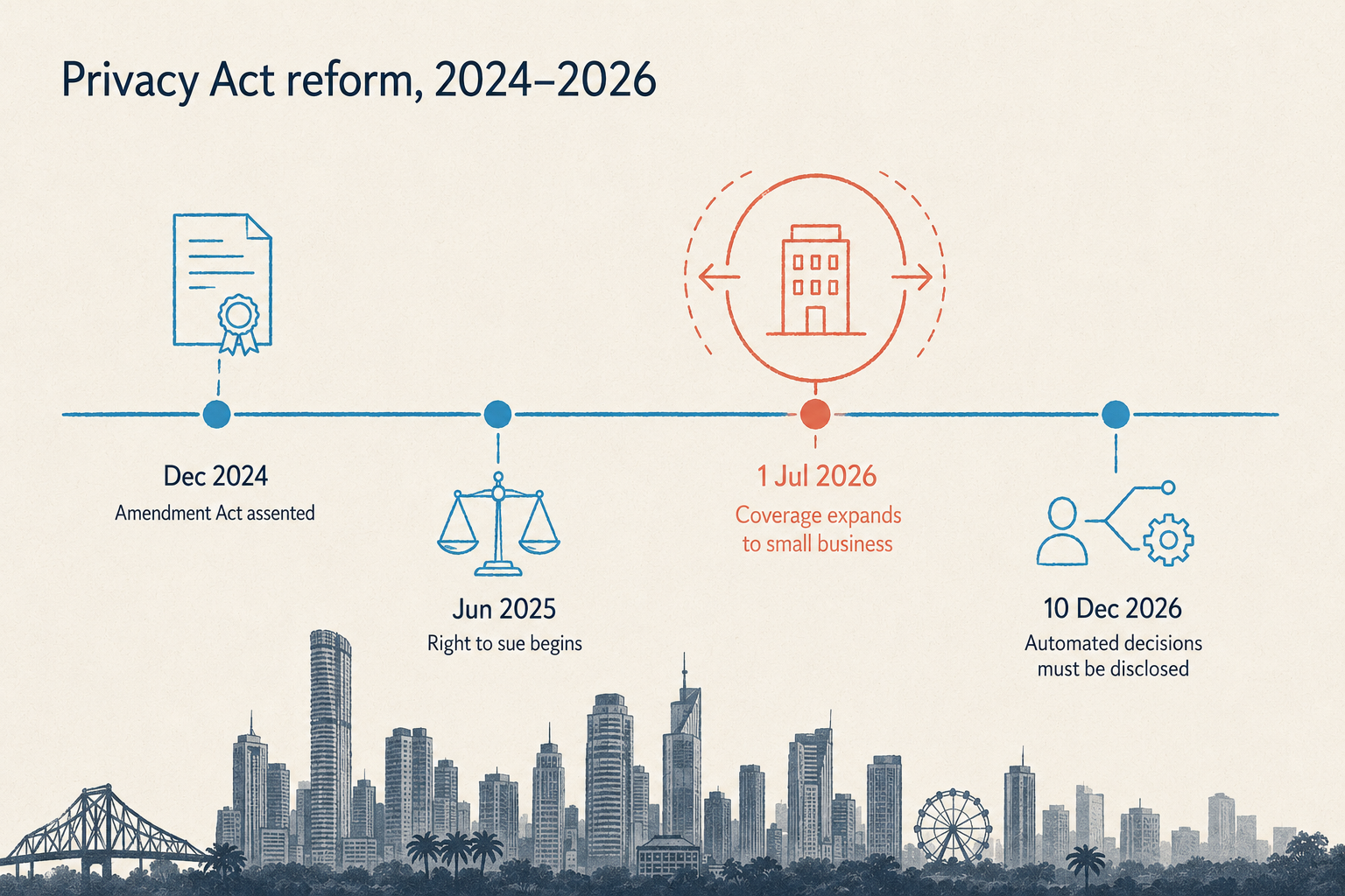 A timeline of Australian Privacy Act reform from 2024 to 2026: the 2024 Amendment Act receiving assent in December 2024, the statutory tort commencing in June 2025, the AML/CTF Tranche 2 expansion of coverage on 1 July 2026, and the automated decision-making transparency rules and Children&rsquo;s Online Privacy Code arriving on 10 December 2026